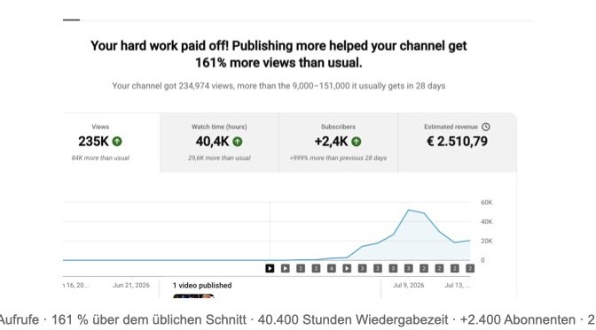 YouTube Studio Statistik der letzten 28 Tage